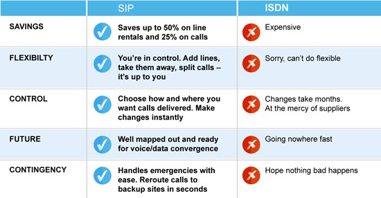 SIP Trunks versus ISDN comparison table - Columbus UK