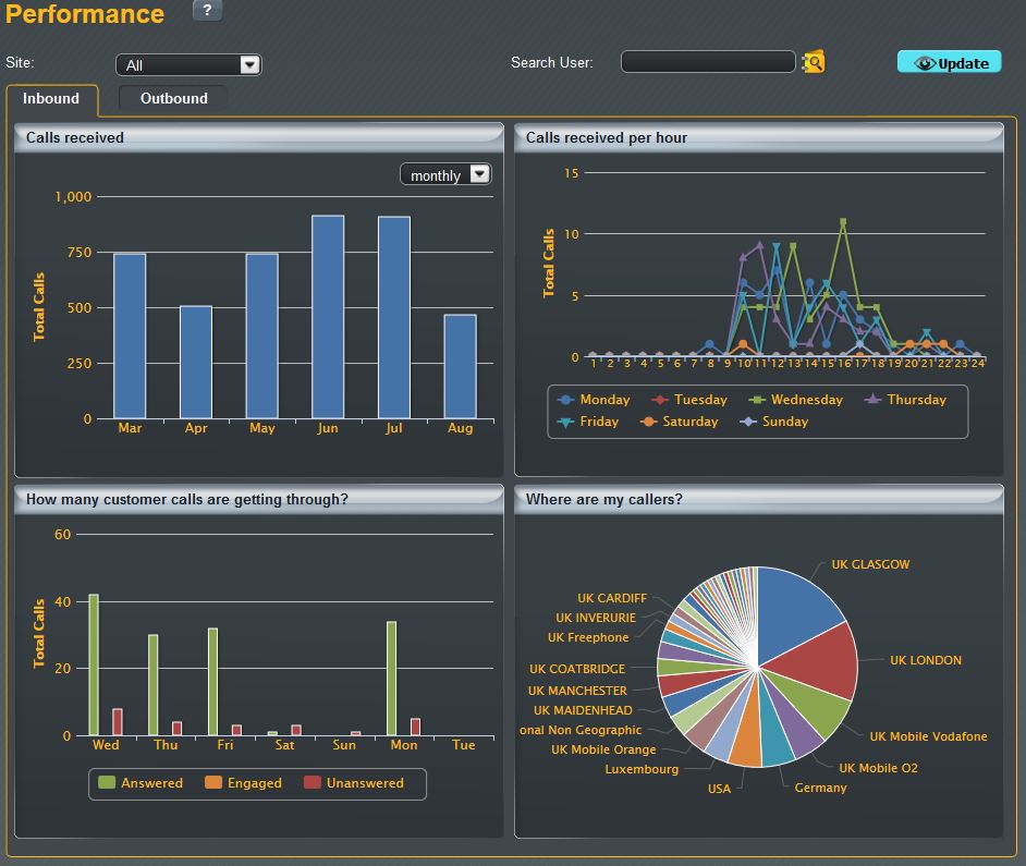 Horizon Hosted Business Phone System Web Portal Performance Statistics