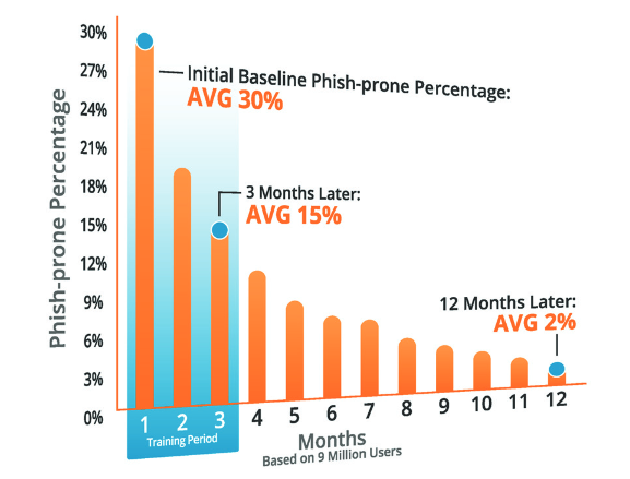 KnowBe4 Cyber Security Awareness Training Results Graph