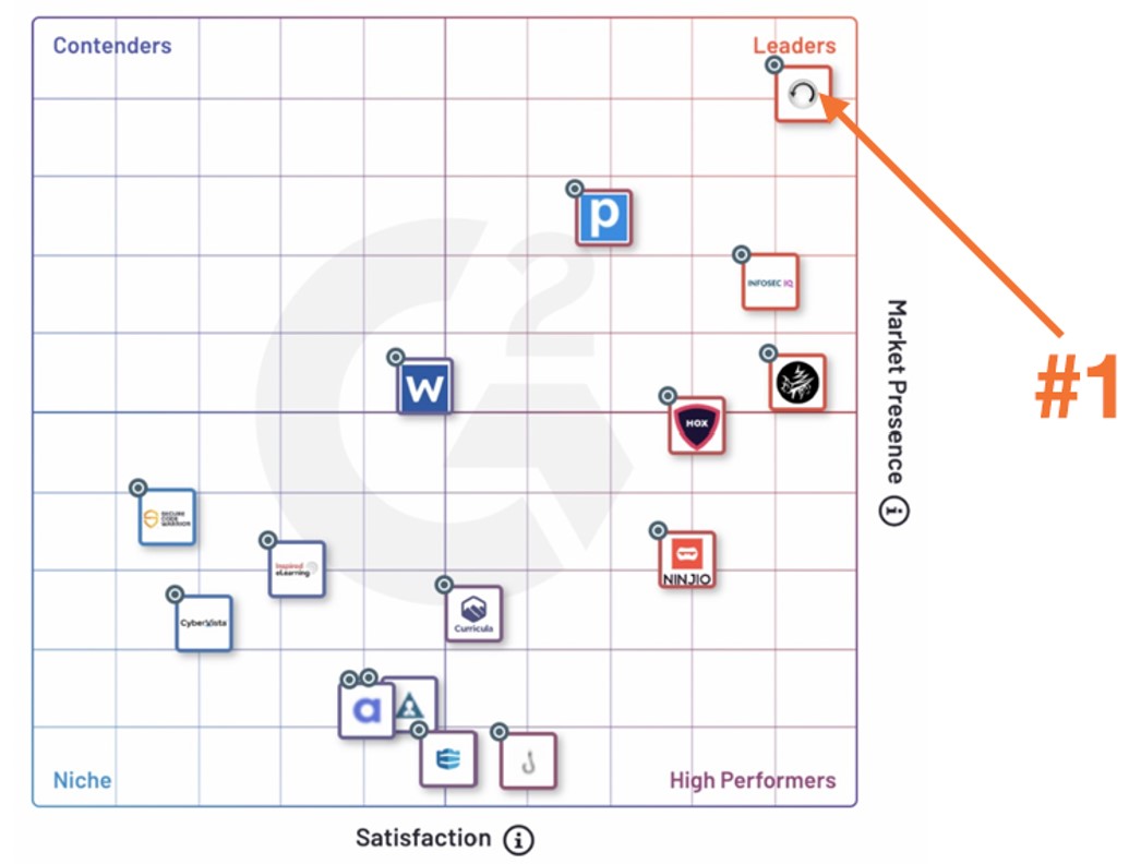 KnowBe4 ranked number one in G2 Grid report for security awareness training